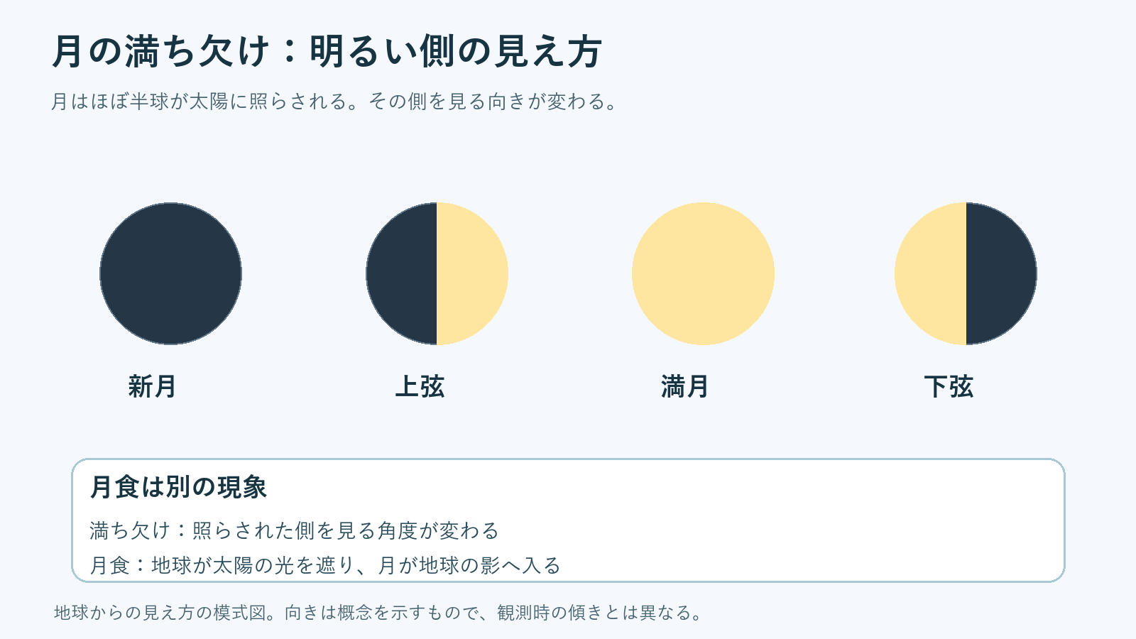 新月、上弦、満月、下弦の見え方と月食との違いを示す模式図