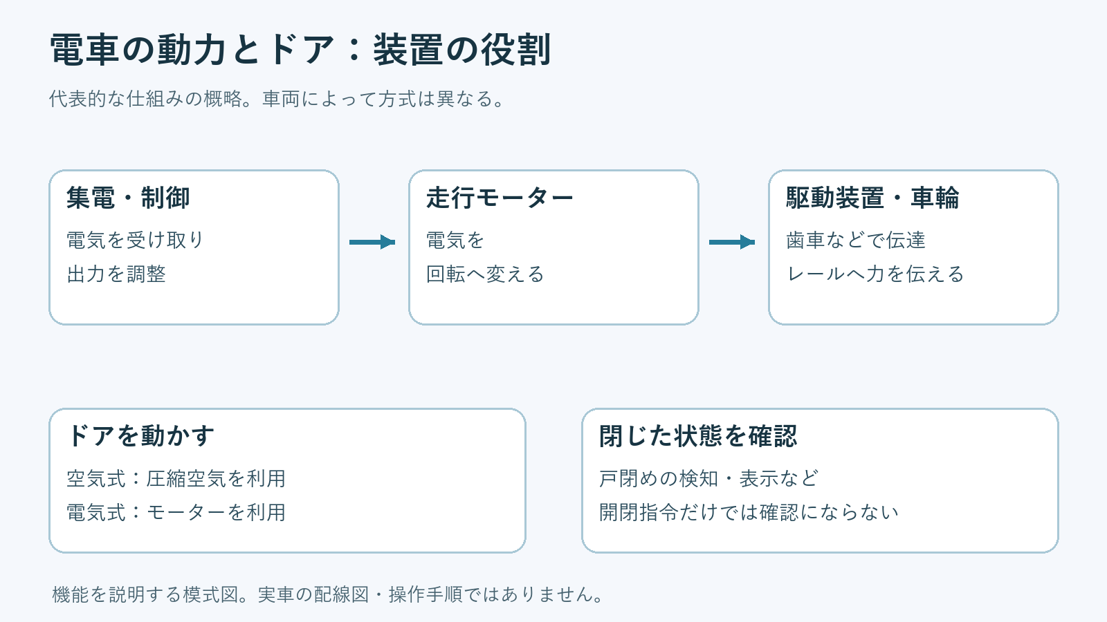 集電、走行モーター、駆動装置と車輪、およびドア駆動と戸閉め確認の関係図