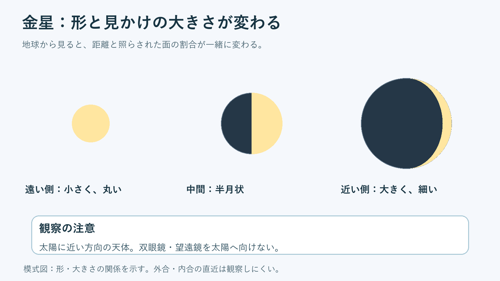 遠い金星は小さく丸く、近い金星は大きく細く見える関係の模式図